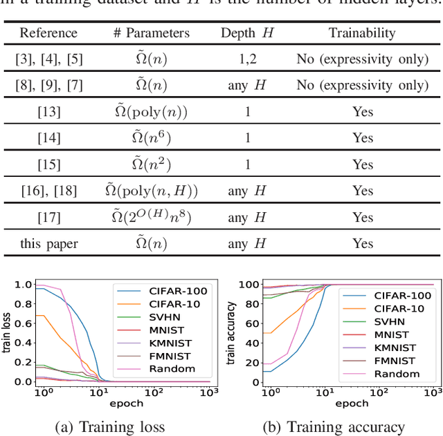 Figure 2 for Gradient Descent Finds Global Minima for Generalizable Deep Neural Networks of Practical Sizes