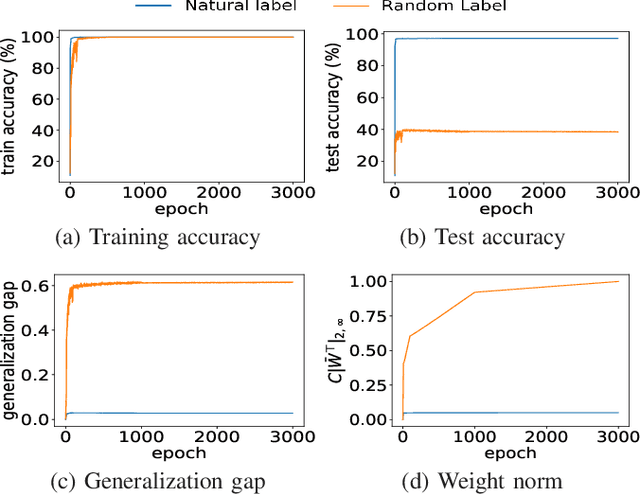 Figure 1 for Gradient Descent Finds Global Minima for Generalizable Deep Neural Networks of Practical Sizes