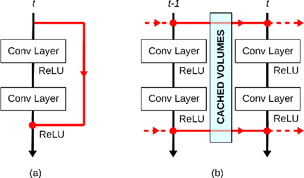 Figure 1 for Dissected 3D CNNs: Temporal Skip Connections for Efficient Online Video Processing