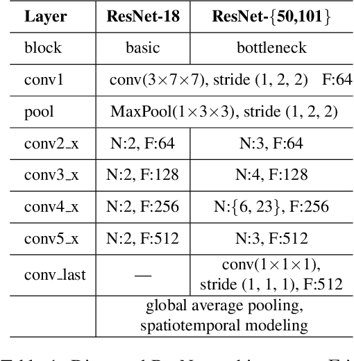 Figure 2 for Dissected 3D CNNs: Temporal Skip Connections for Efficient Online Video Processing