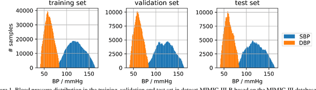 Figure 1 for Assessment of deep learning based blood pressure prediction from PPG and rPPG signals