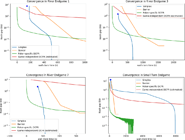 Figure 4 for Sparsified Linear Programming for Zero-Sum Equilibrium Finding