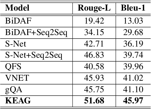 Figure 2 for Incorporating External Knowledge into Machine Reading for Generative Question Answering