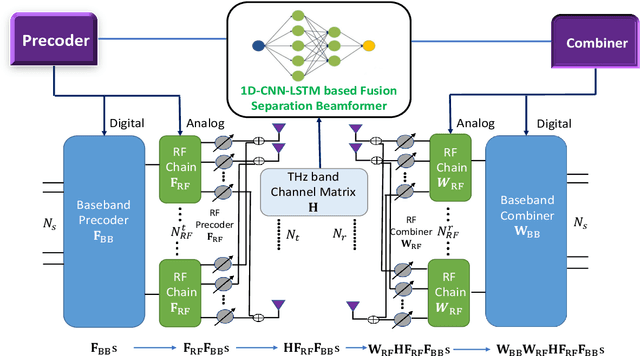 Figure 2 for A CNN-LSTM-based Fusion Separation Deep Neural Network for 6G Ultra-Massive MIMO Hybrid Beamforming