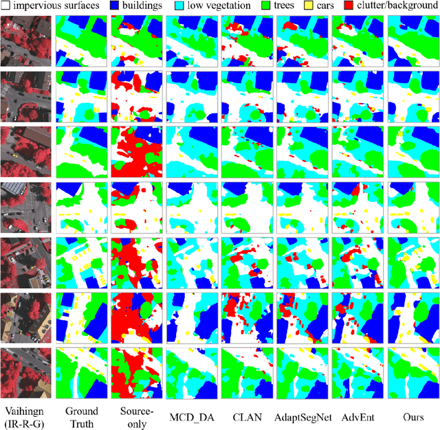 Figure 3 for Unsupervised domain adaptation semantic segmentation of high-resolution remote sensing imagery with invariant domain-level context memory