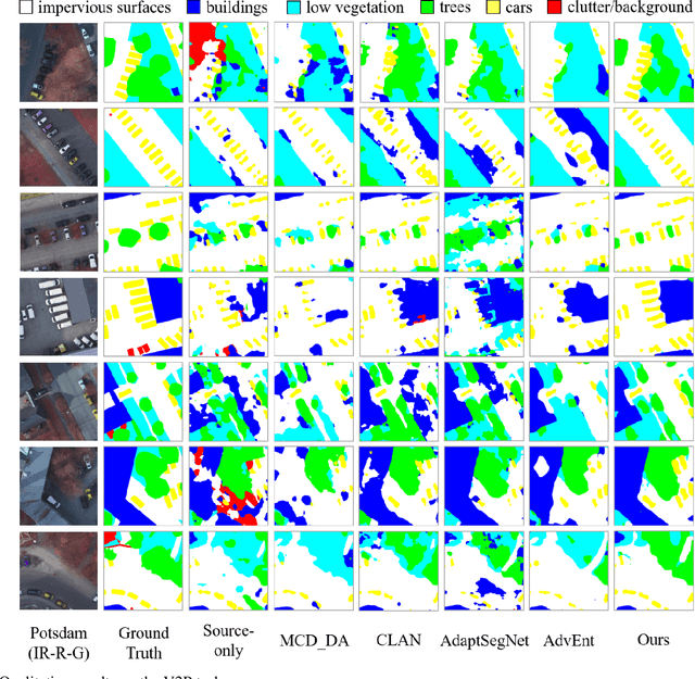 Figure 4 for Unsupervised domain adaptation semantic segmentation of high-resolution remote sensing imagery with invariant domain-level context memory