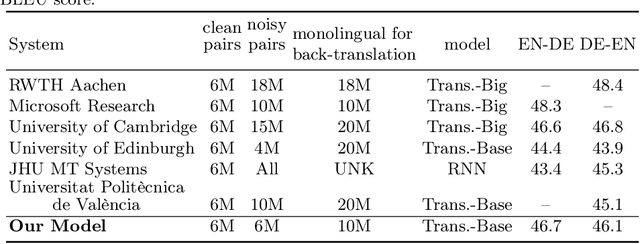Figure 4 for Machine Translation Customization via Automatic Training Data Selection from the Web