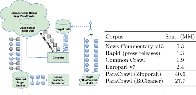 Figure 1 for Machine Translation Customization via Automatic Training Data Selection from the Web