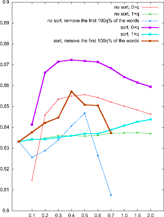 Figure 1 for Language-Independent Sentiment Analysis Using Subjectivity and Positional Information