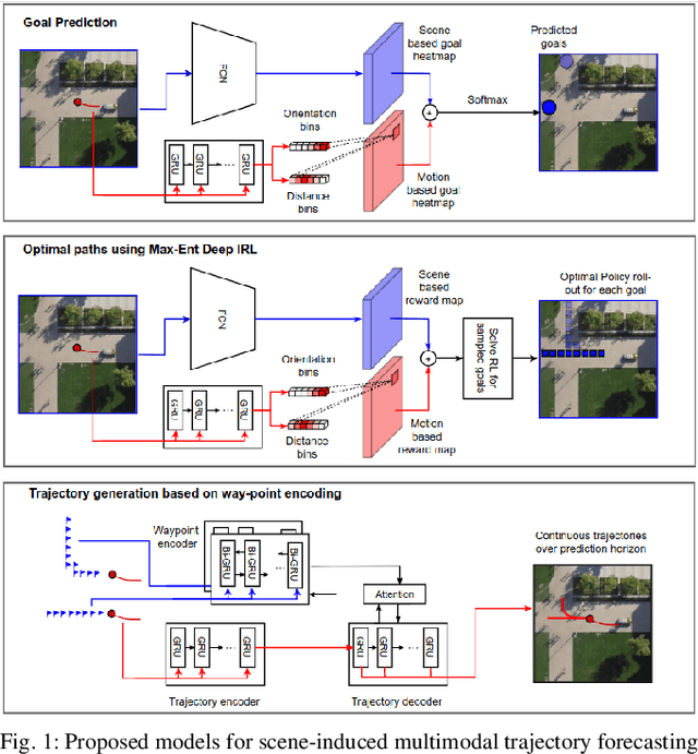 Figure 1 for Scene Induced Multi-Modal Trajectory Forecasting via Planning