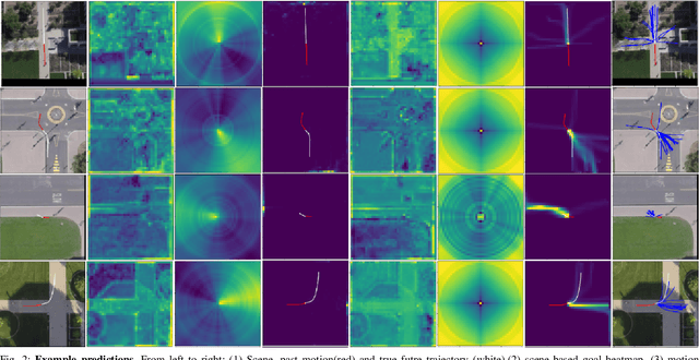 Figure 2 for Scene Induced Multi-Modal Trajectory Forecasting via Planning