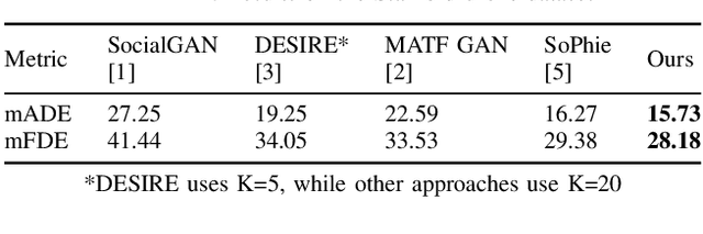 Figure 3 for Scene Induced Multi-Modal Trajectory Forecasting via Planning