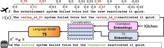 Figure 2 for DoCoGen: Domain Counterfactual Generation for Low Resource Domain Adaptation
