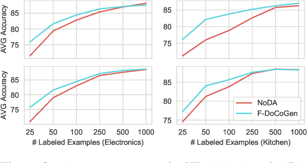 Figure 4 for DoCoGen: Domain Counterfactual Generation for Low Resource Domain Adaptation