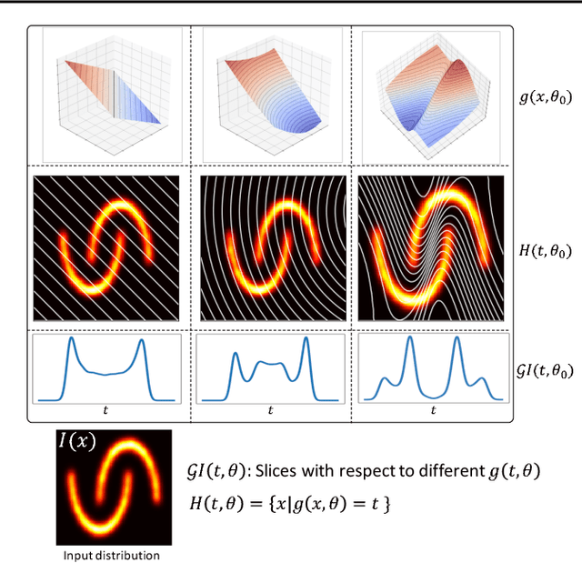 Figure 1 for Generalized Sliced Wasserstein Distances