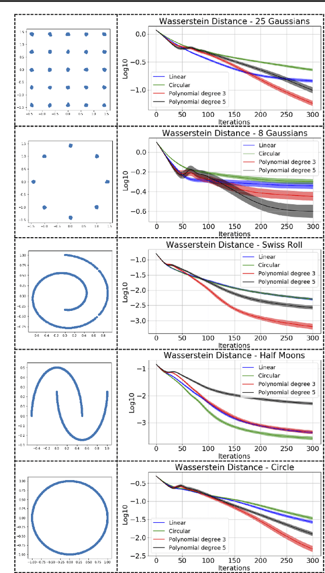 Figure 2 for Generalized Sliced Wasserstein Distances