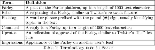 Figure 1 for Coordinating Narratives and the Capitol Riots on Parler