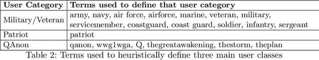 Figure 3 for Coordinating Narratives and the Capitol Riots on Parler