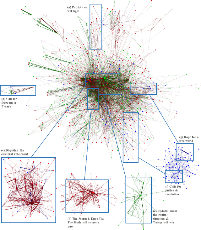 Figure 2 for Coordinating Narratives and the Capitol Riots on Parler