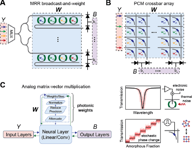 Figure 4 for AnalogVNN: A fully modular framework for modeling and optimizing photonic neural networks