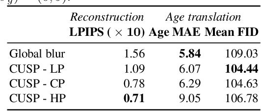 Figure 3 for Custom Structure Preservation in Face Aging
