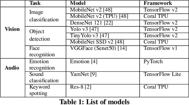 Figure 2 for SensiX++: Bringing MLOPs and Multi-tenant Model Serving to Sensory Edge Devices