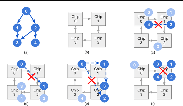 Figure 3 for A Transferable Approach for Partitioning Machine Learning Models on Multi-Chip-Modules