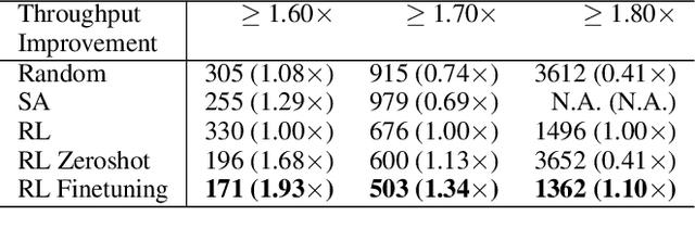 Figure 4 for A Transferable Approach for Partitioning Machine Learning Models on Multi-Chip-Modules