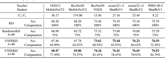 Figure 2 for Computation-Efficient Knowledge Distillation via Uncertainty-Aware Mixup