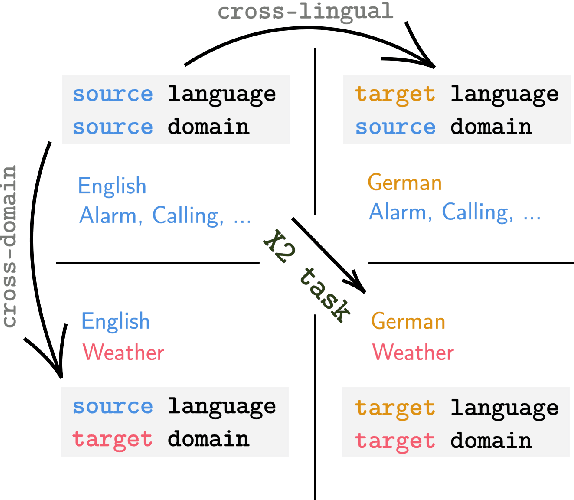 Figure 1 for X2Parser: Cross-Lingual and Cross-Domain Framework for Task-Oriented Compositional Semantic Parsing