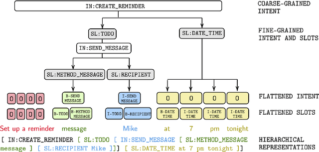 Figure 3 for X2Parser: Cross-Lingual and Cross-Domain Framework for Task-Oriented Compositional Semantic Parsing