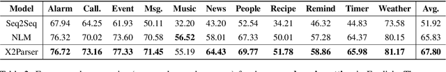 Figure 4 for X2Parser: Cross-Lingual and Cross-Domain Framework for Task-Oriented Compositional Semantic Parsing