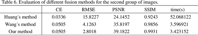 Figure 4 for Improved dual channel pulse coupled neural network and its application to multi-focus image fusion