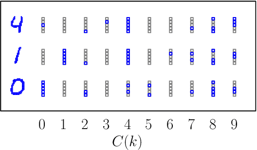 Figure 3 for Cellular automata can classify data by inducing trajectory phase coexistence