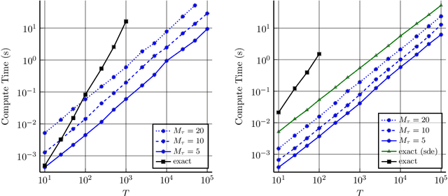 Figure 4 for Combining Pseudo-Point and State Space Approximations for Sum-Separable Gaussian Processes