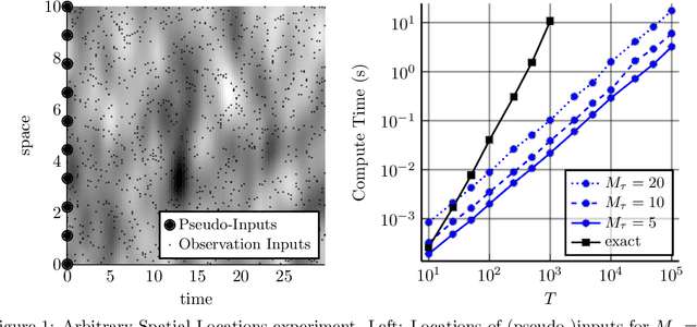 Figure 1 for Combining Pseudo-Point and State Space Approximations for Sum-Separable Gaussian Processes