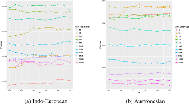 Figure 4 for Fast and unsupervised methods for multilingual cognate clustering