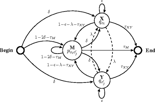Figure 2 for Fast and unsupervised methods for multilingual cognate clustering