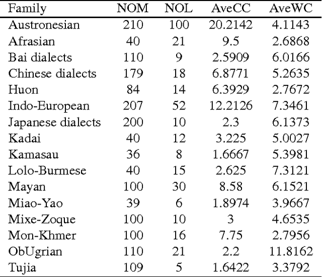 Figure 3 for Fast and unsupervised methods for multilingual cognate clustering