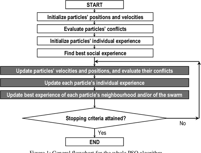 Figure 1 for Coefficients' Settings in Particle Swarm Optimization: Insight and Guidelines
