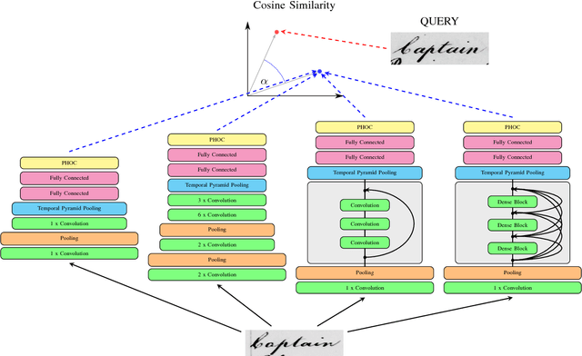 Figure 1 for Expolring Architectures for CNN-Based Word Spotting