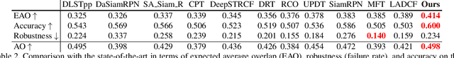 Figure 4 for SiamRPN++: Evolution of Siamese Visual Tracking with Very Deep Networks