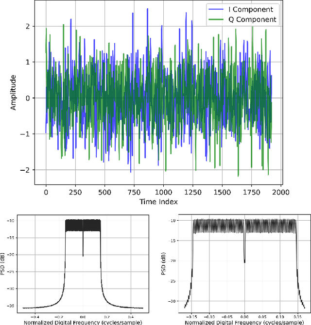 Figure 1 for On the Feasibility of Modeling OFDM Communication Signals with Unsupervised Generative Adversarial Networks