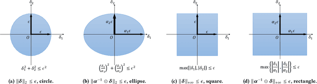 Figure 1 for ASAT: Adaptively Scaled Adversarial Training in Time Series