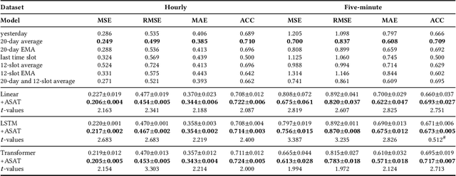 Figure 3 for ASAT: Adaptively Scaled Adversarial Training in Time Series