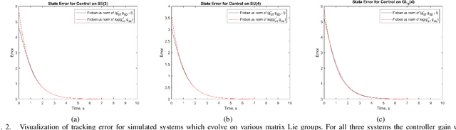 Figure 2 for Exponentially Stable First Order Control on Matrix Lie Groups