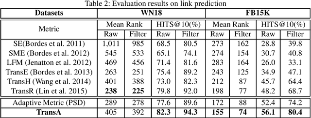 Figure 2 for TransA: An Adaptive Approach for Knowledge Graph Embedding