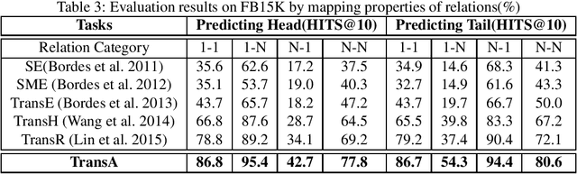 Figure 3 for TransA: An Adaptive Approach for Knowledge Graph Embedding