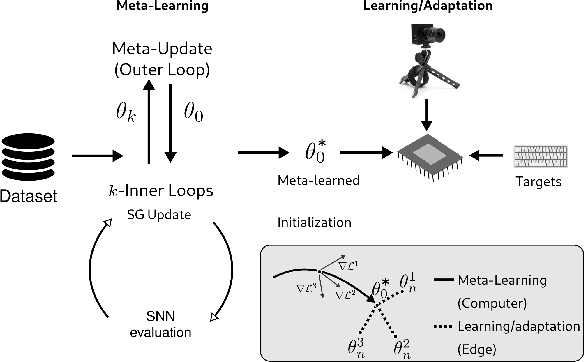 Figure 1 for Meta-learning Spiking Neural Networks with Surrogate Gradient Descent
