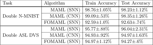 Figure 4 for Meta-learning Spiking Neural Networks with Surrogate Gradient Descent